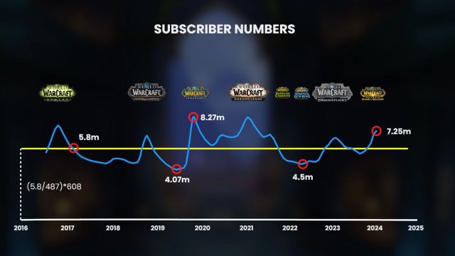 Chart showing wow subscriptions