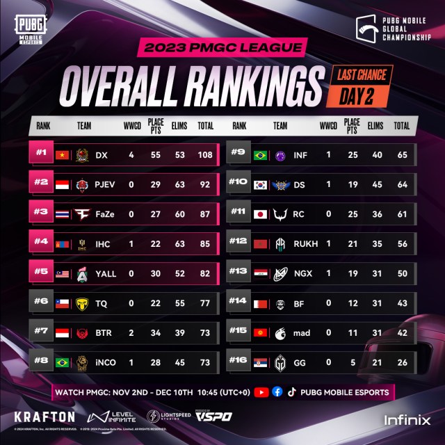 2023 PMGC League Last Chance final rankings