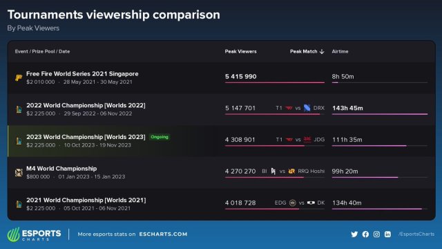 The highest viewed events in esports history