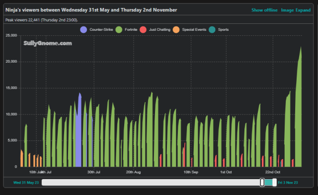 Ninja's peak viewership numbers between July and October 2023.