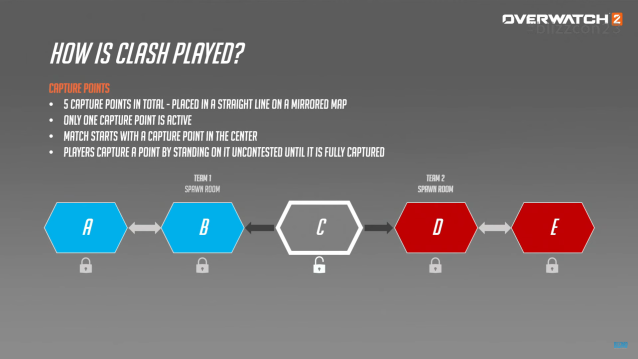 Diagram showing how Overwatch's Clash gamemode will work. Text over grey background with the points laid out visually.