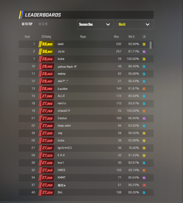 CS2 Premier leaderboard.