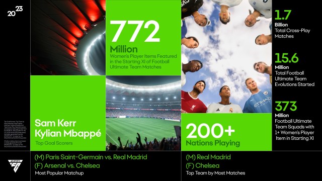 EA Sports FC 24 2023 in recap statistics