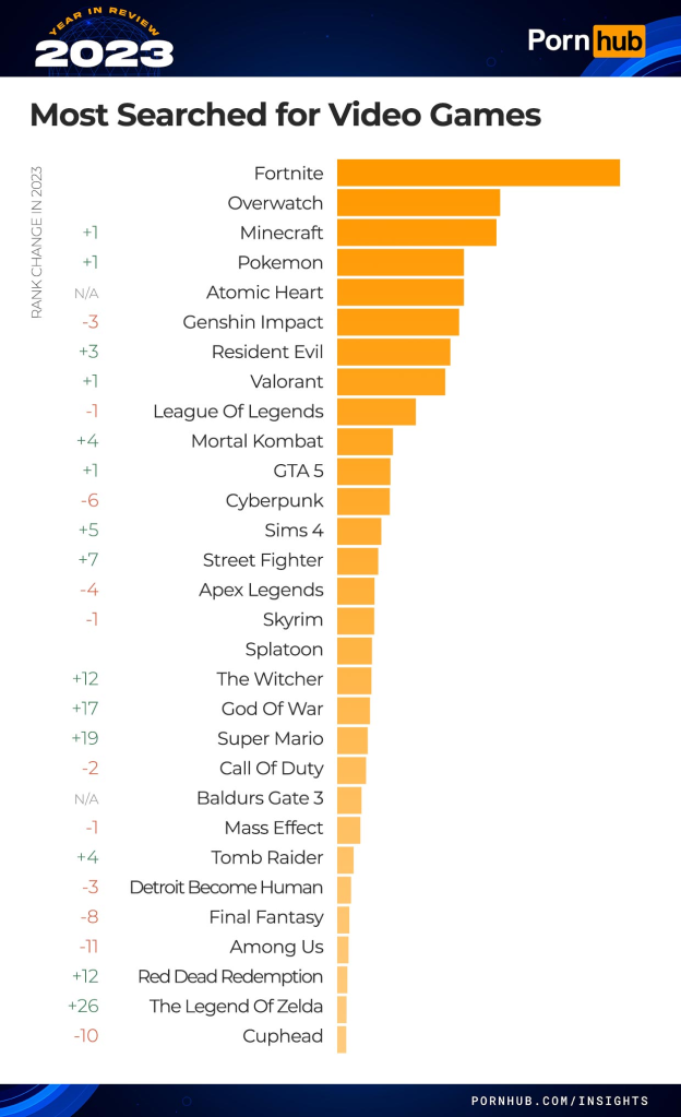 Pornhub's list of top searched video games in 2023.