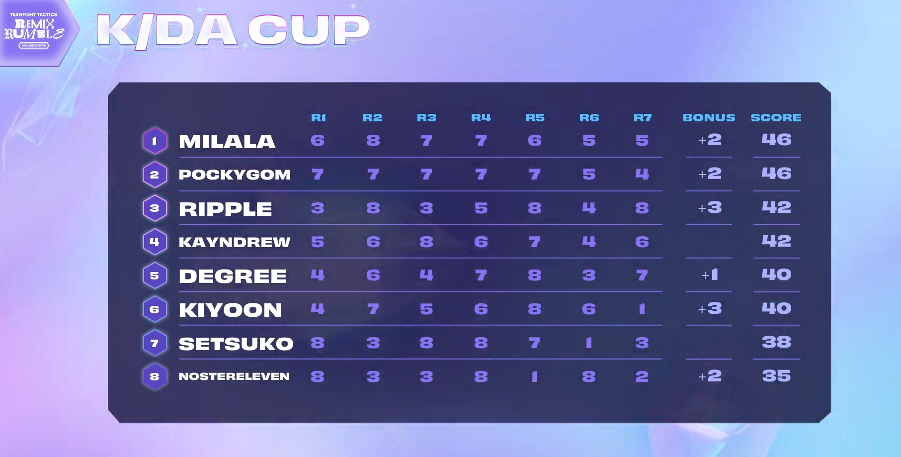 K/DA Cup overall standings top eight