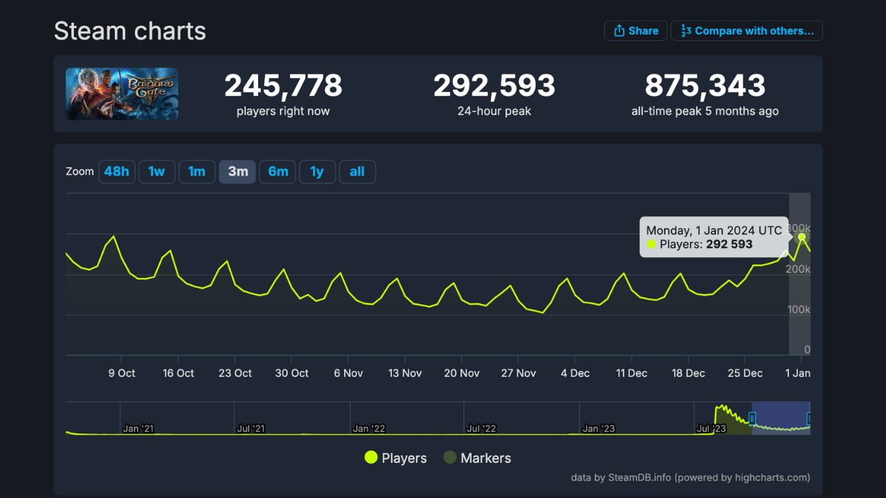 The Steamdb player charts for BG3