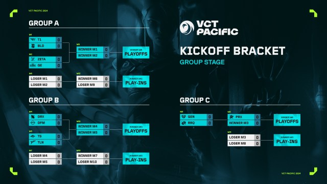 The bracket for the 2024 Kickoff tournament for VCT Pacific.