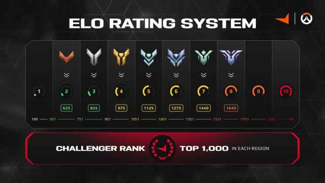 FACEIT OW2 Elo system