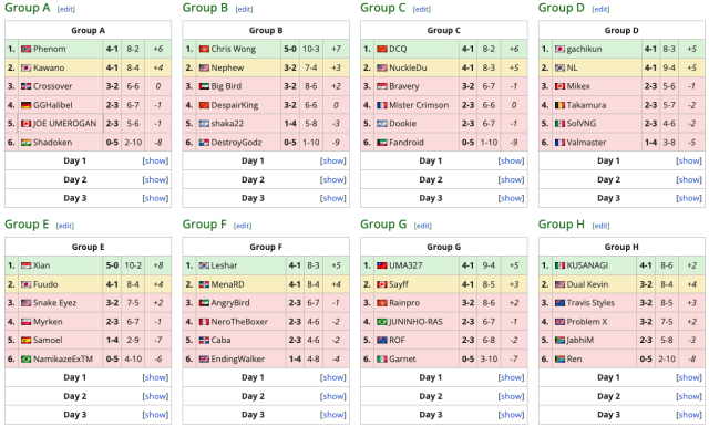 Capcom Cup X Group Stage Final standings.