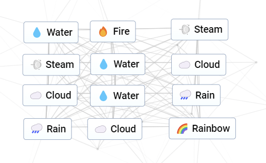 A screenshot from Infinite Craft showing how to make a Rainbow by combining water, fire, steam, and clouds in a certain order.