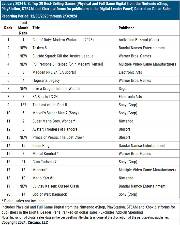 Jan. 2024 Circana group report on highest selling games in the US