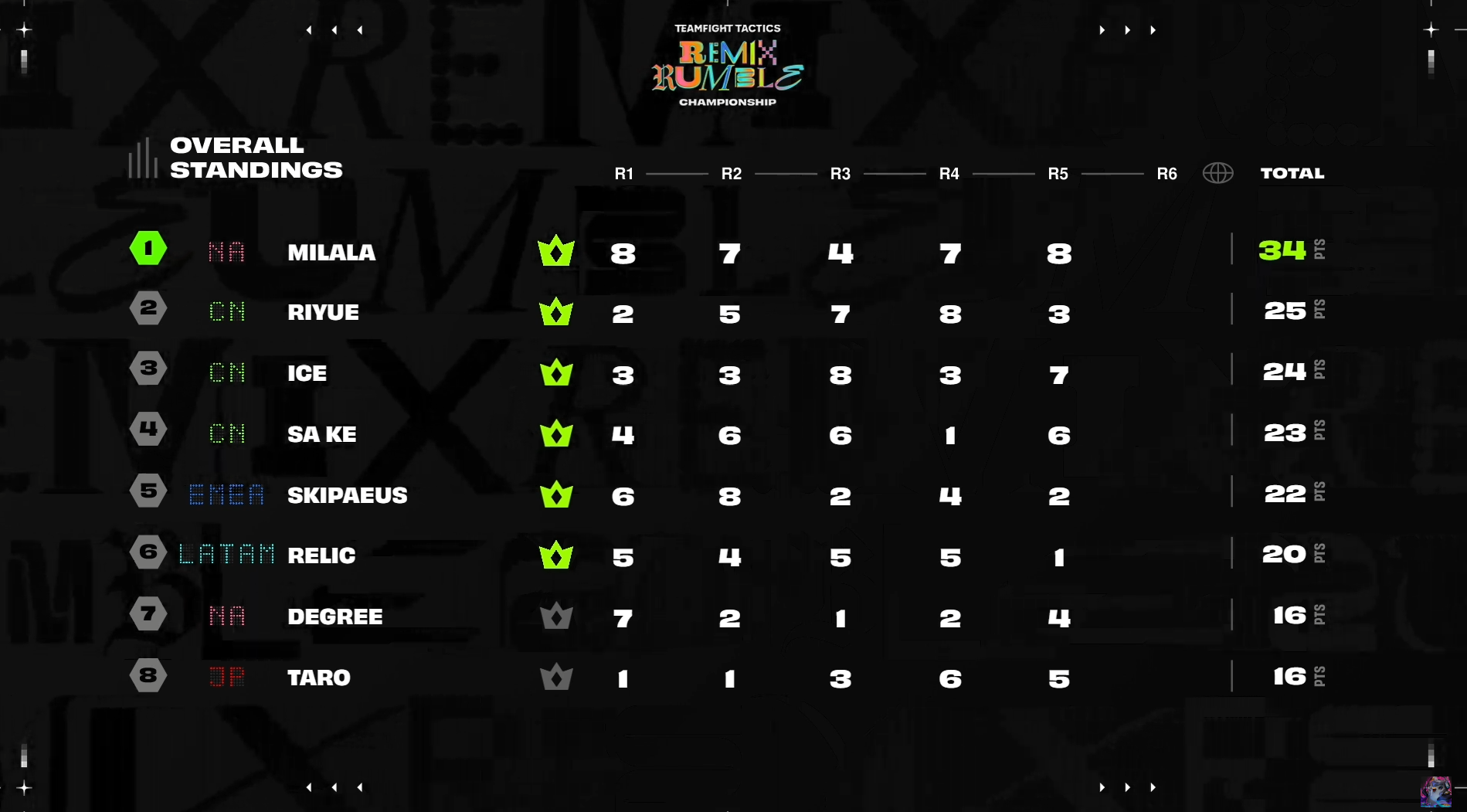 Fianl standings at Remix Rumble World Championship