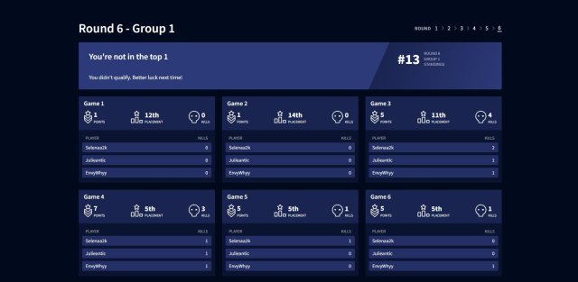 Insomnia's Challenger Circuit Final results, including three top-five placements