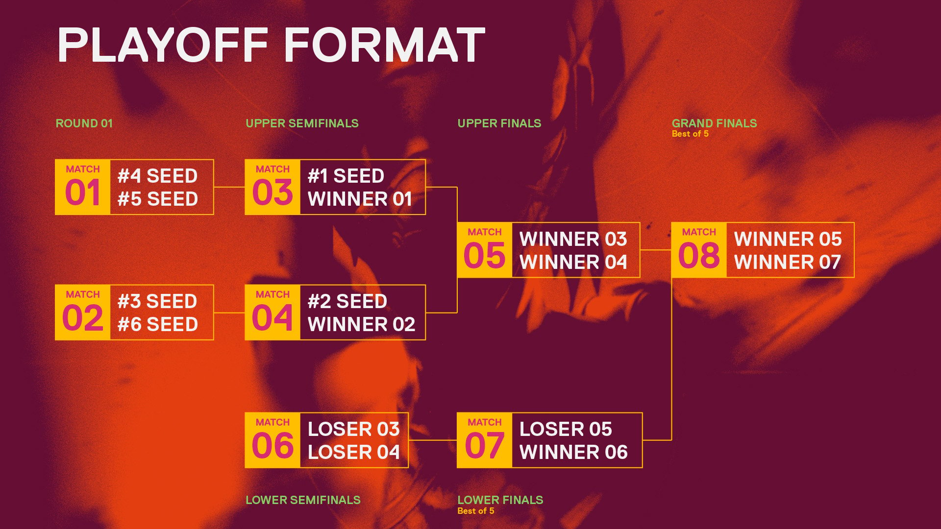 The VCT Americas 2024 Stage One playoff format.