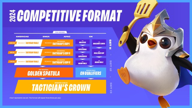 New 2024 TFT esports format explainer. Image via Riot Games.