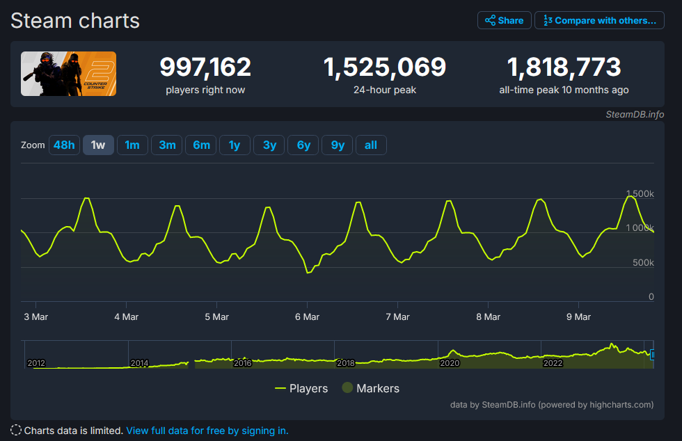 Counter-Strike 2's SteamDB charts.