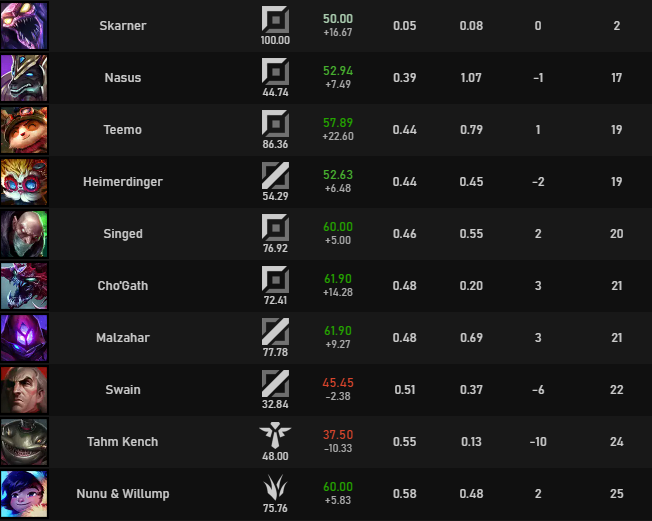 The least-played League champions in Challenger