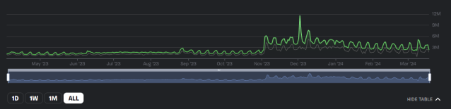 A screenshot of the all-time playercount recorded for Fortnite.