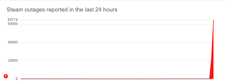 A screenshot of a graph of Steam activity from the Downdetector website.