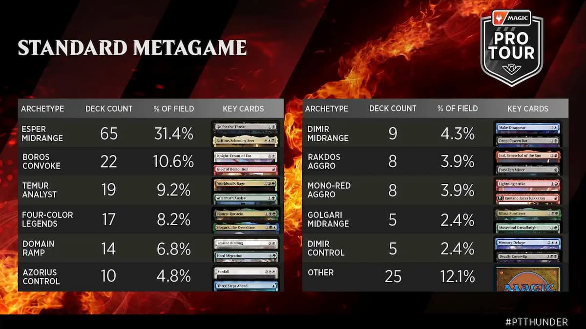 MTG Pro Tour Thunder Junction meta breakdown