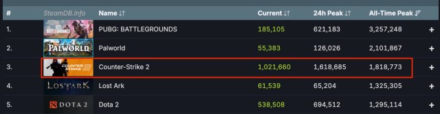 CS2 player numbers.