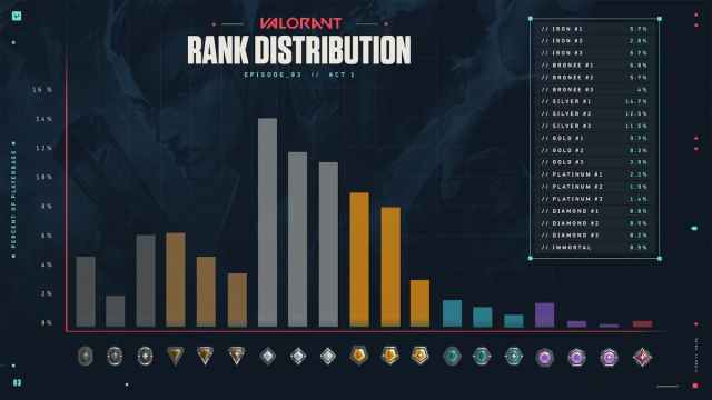 VALORANT rank distribution 2021