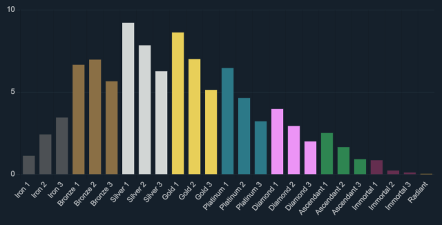 VALORANT rank distribution in 2025 (vstats.gg)