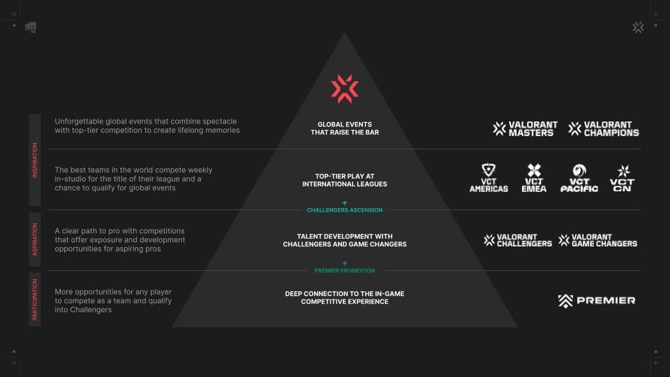 VCT ecosystem pyramid.