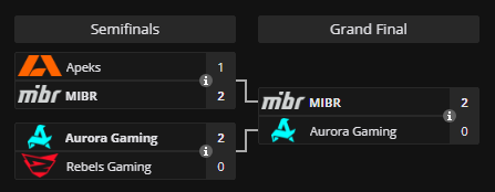 A screenshot of the ESL Challenger Melbourne 2024 playoff bracket.