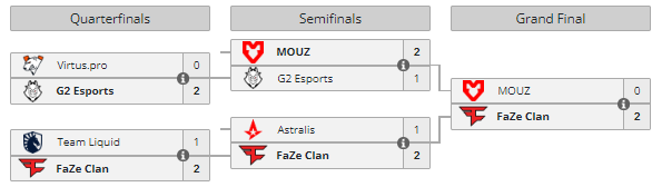 IEM Chengdu playoff bracket