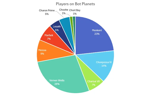 Graphs showing player spread in Helldivers 2.