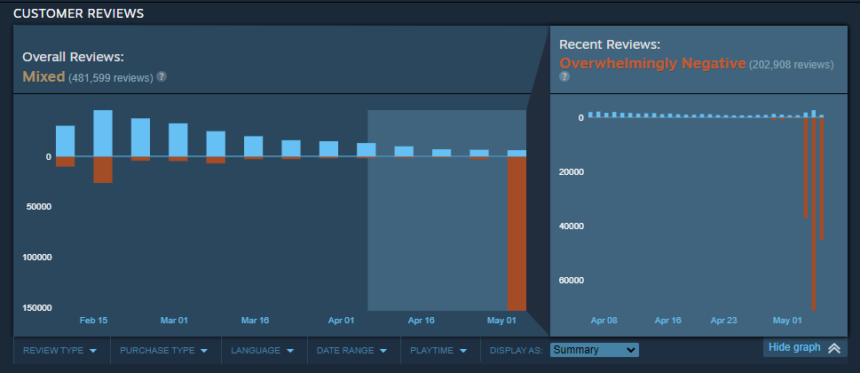 Helldivers 2 ratings has seen a drastic fall after the announcement.