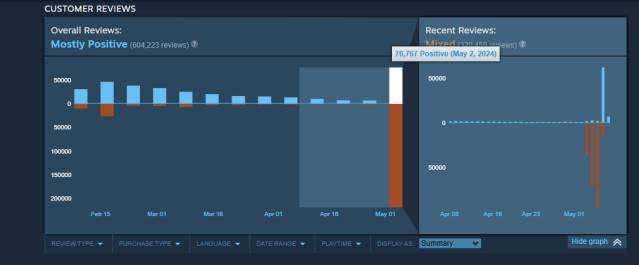 Helldivers 2 ratings on Steam have started to increase dramatically folloing Sony's verdict.