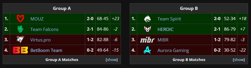 A screenshot of the BetBoom Dacha Belgrade group stage.