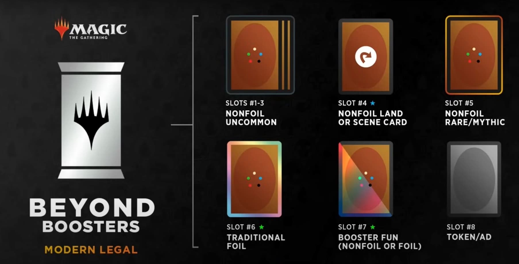 Slots shown within a MTG Beyond Booster