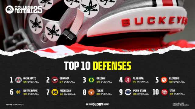 A graphic showing the best defenses in College Football 25.