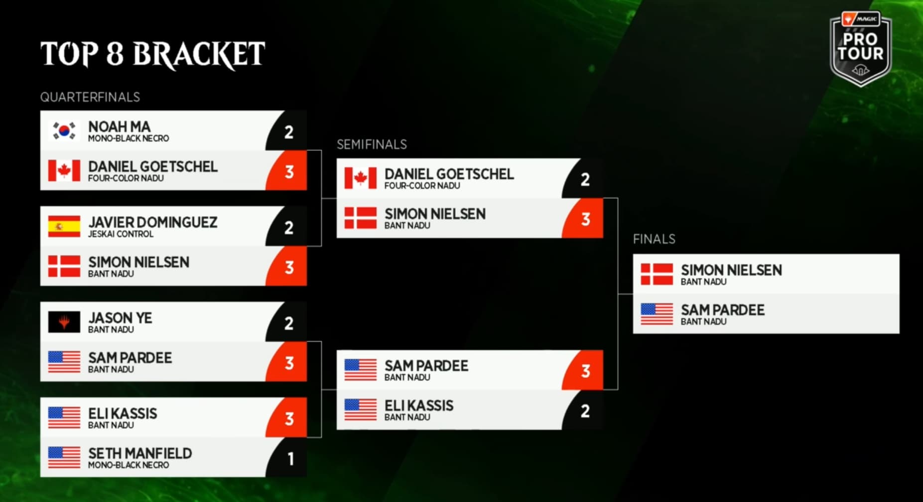 Top eight players playoff bracket at MTG Pro Tour