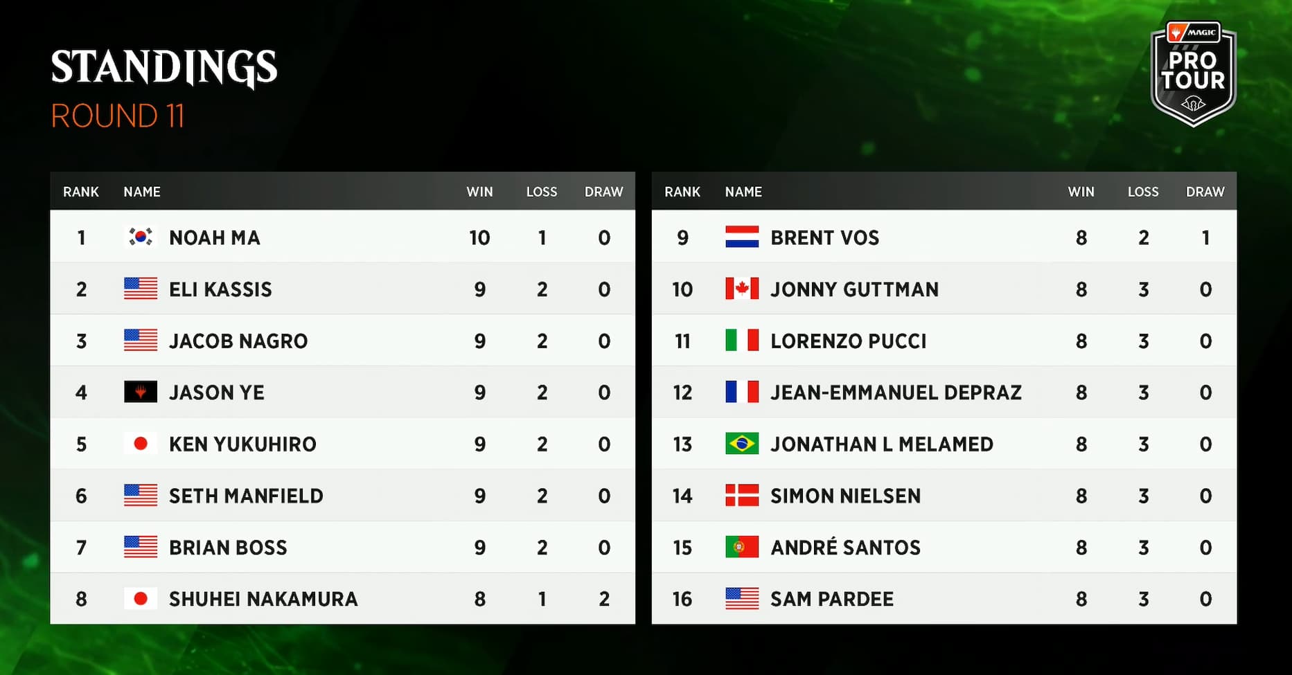 MTG Pro Tour standings after 11 rounds