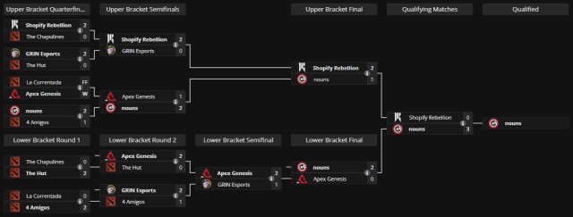 A screenshot of a closed qualifier bracket on Liquipedia for the TI 2024 qualifiers.