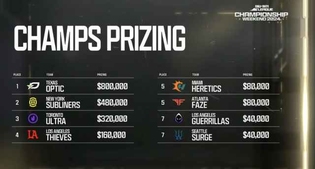 Prize pool breakdown for CoD Champs 2024.