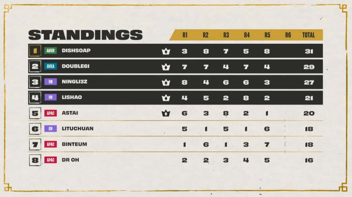 TFT Worlds final standings