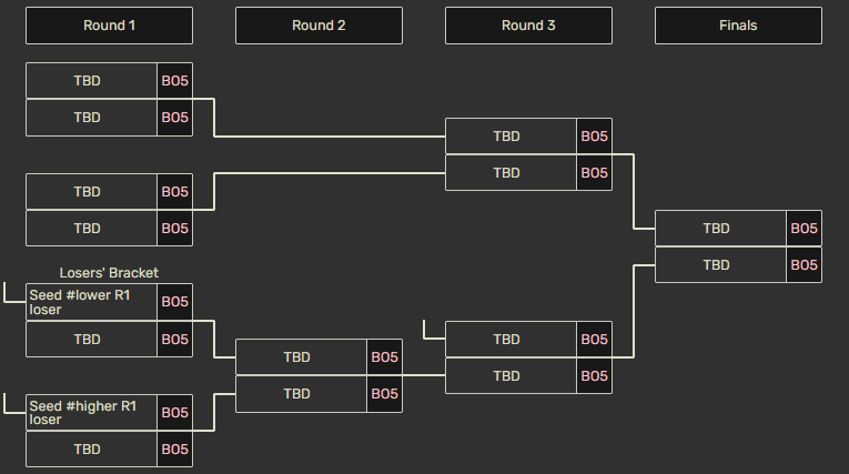 LEC 2024 Season Finals bracket