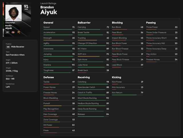 A screenshot of Brandon Aiyuk's initial stats and ratings for Madden 25.