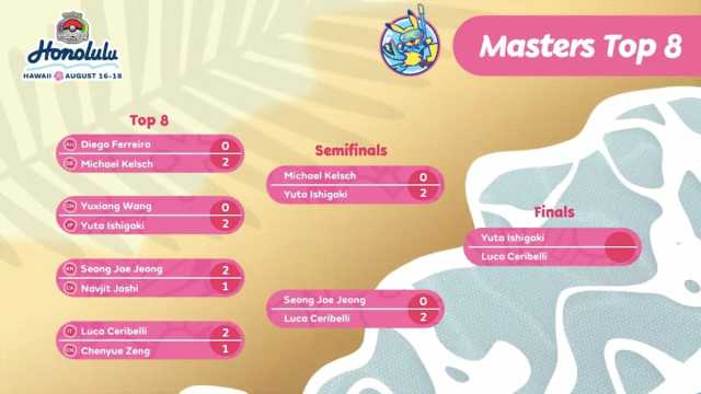 Top 8 bracket at Pokémon Worlds 2024.