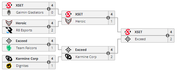 A screenshot of the playoff bracket for the Esports World Cup Fortnite 2024 tournament.