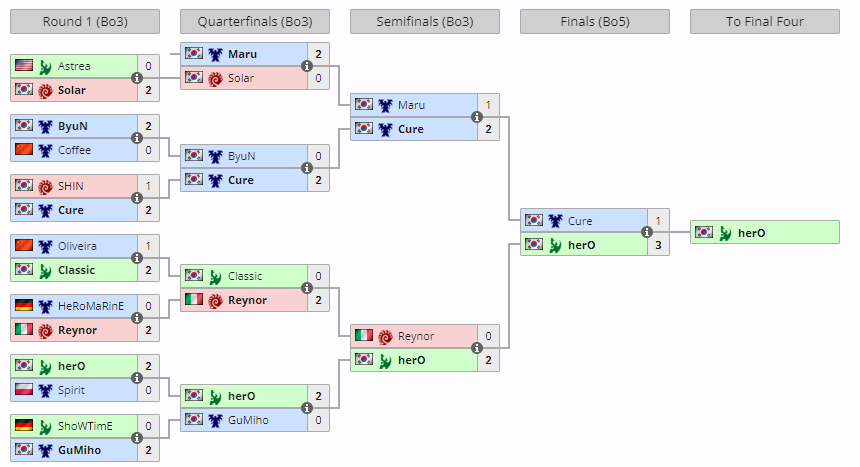 A screenshot of the knockout stage of the Esports World Cup Starcraft 2 tournament.