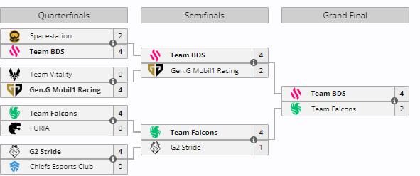 The playoff bracket of the EWC Rocket League tournament.