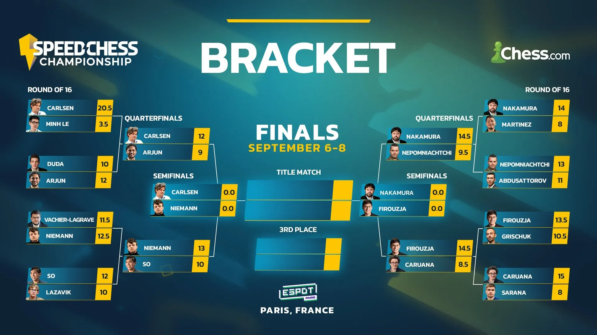 Speed Chess Championship 2024 live finals Schedule, players, standings