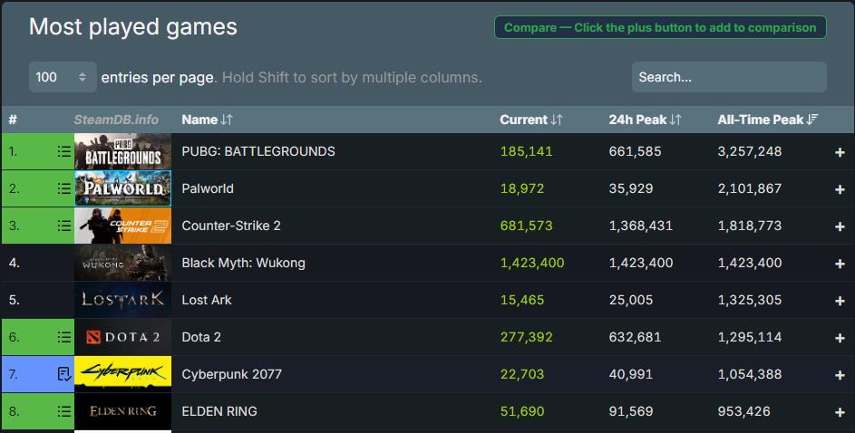 SteamDB screenshot showing most played games with Black Myth Wukong rising to the fourth spot on launch day 