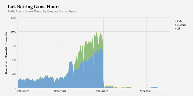 A graph from Riot Games showing the LoL Botting Game Hours before Vanguard (where the graph is quite large) and after (where there's basically no data is that's small).